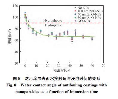 纳米材料改性涂料,纳米自清洁涂料