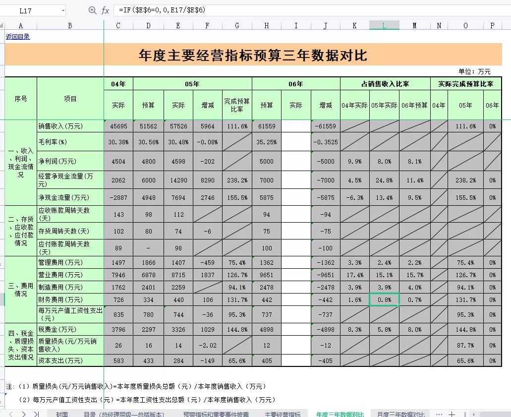 全面预算管理表格模板,成本预算表格模板