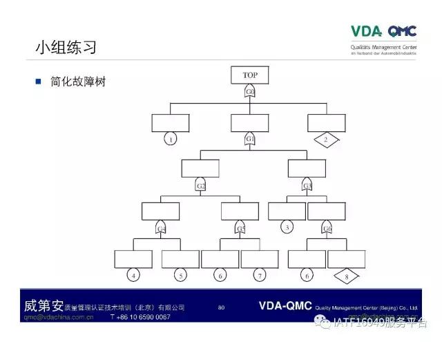 故障树分析图例,ppt问题点和解决方案排版
