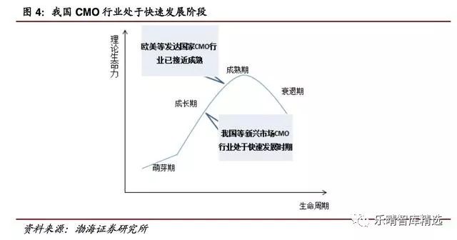 医药cmo需要的专业,医药cmo最新信息