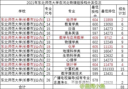 学科实力强的东北师范大学