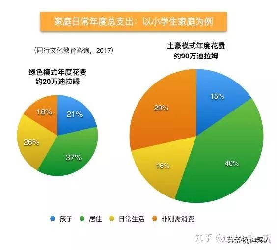 迪拜公民一年多少钱,迪拜土豪要花多少钱养老