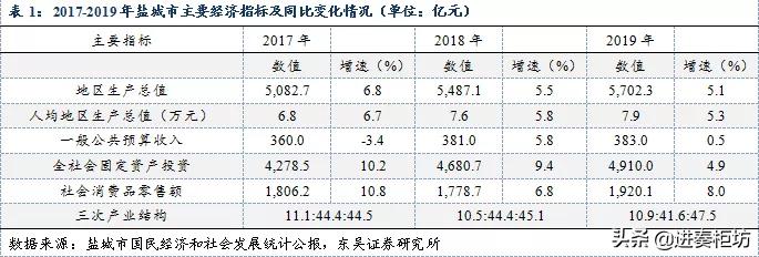 盐城城投平台数量众多,盐城城投平台一览表