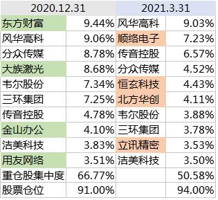 基金一季报,基金一季报公布时会不会已经调仓