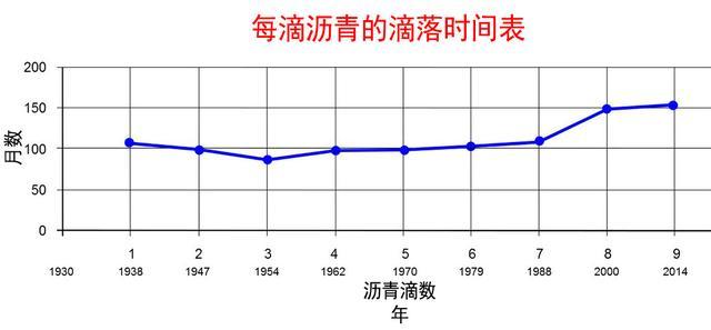 神奇的沥青滴漏实验,沥青滴漏实验成功了吗