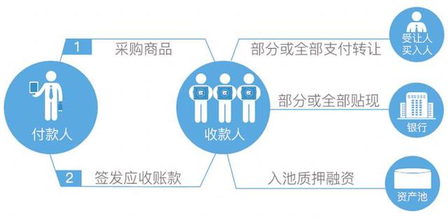 区块链融资,区块链票据融资