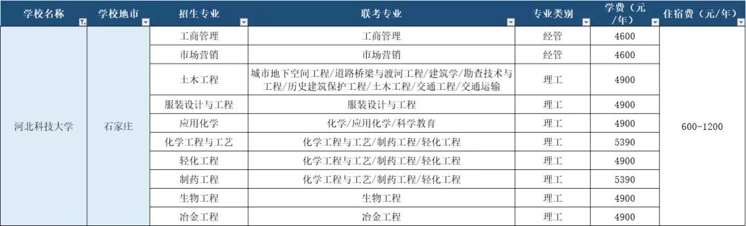 河北科技大学石家庄校区概况,河北科技大学在石家庄的排名
