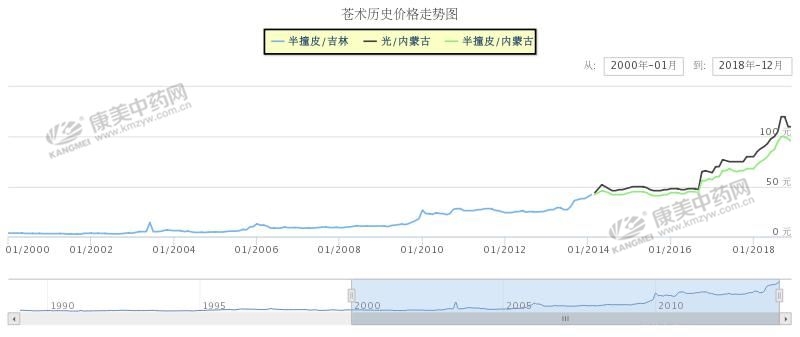 南苍术和北苍术的区别,南苍术价格