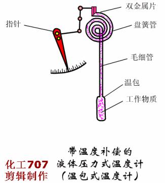 24种化工仪表,24种化工仪表动画