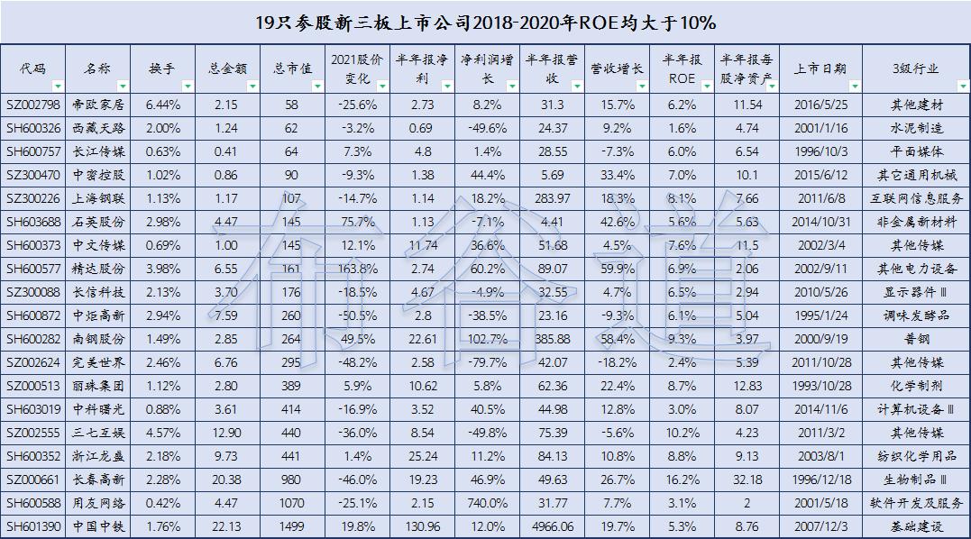 参股10%创投概念股,新三板概念股一览表