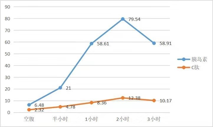 胰岛素延迟是胰岛素抵抗吗,胰岛素延迟和胰岛素抵抗区别