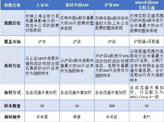mscia50与中国a50区别,一文读懂msci中国a50指数投资价值