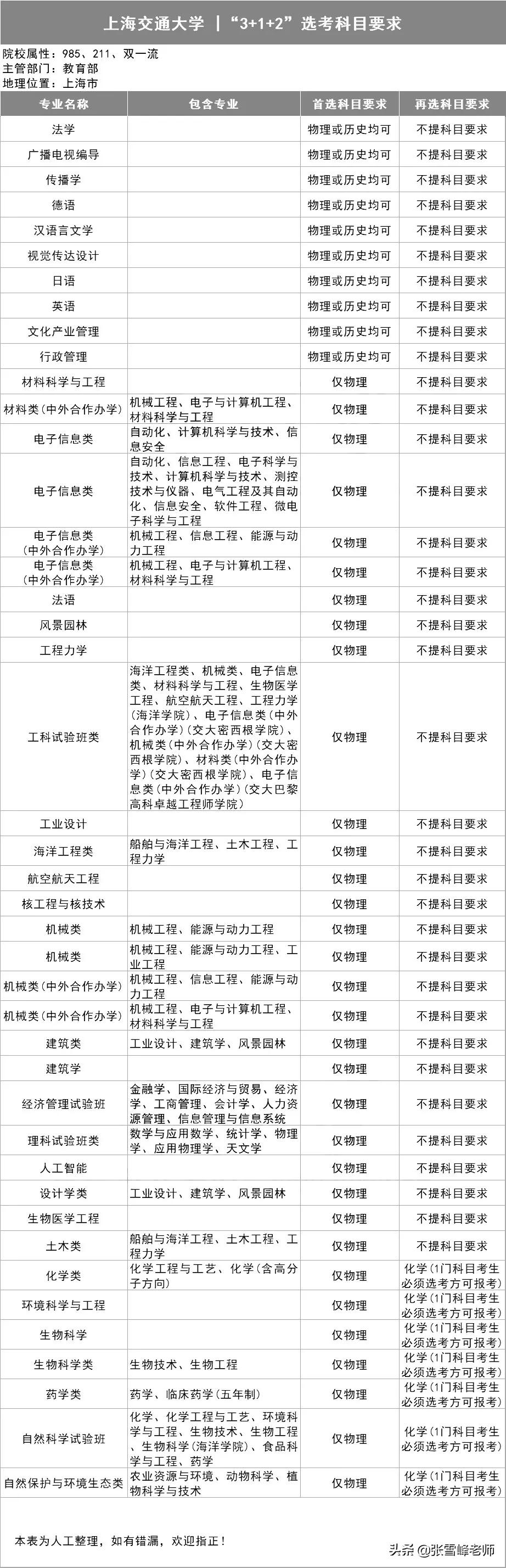 39所985高校招生计划,三十九所985高校新高考选科要求