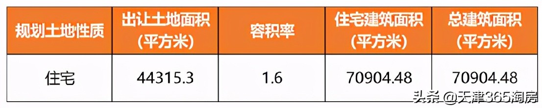 天津第三批土地出让有哪些,天津第四批土地出让