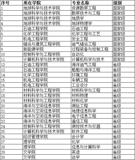 中国石油大学华东缺点,中国石油大学华东为什么考数二