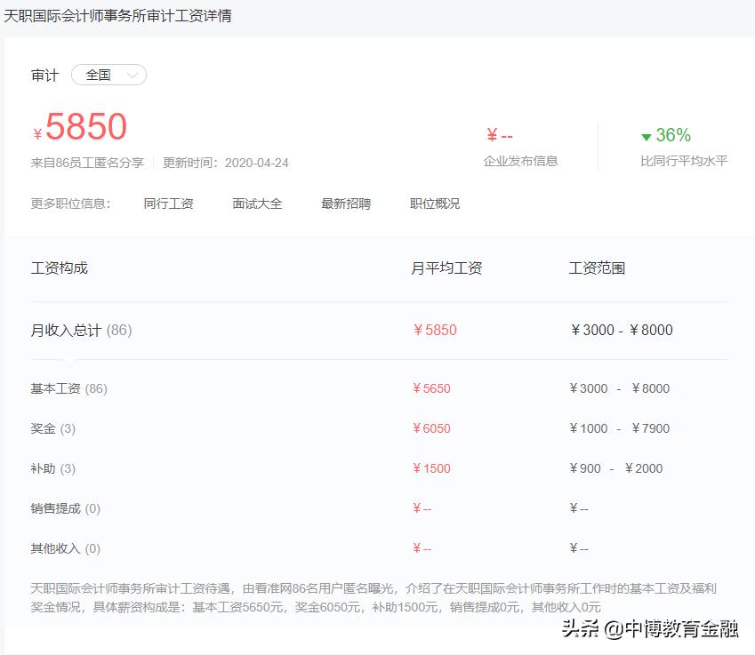 审计的薪酬,审计薪酬