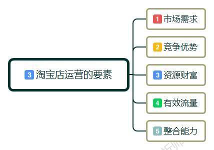 淘宝新手开网店如何运营,淘宝开店技巧及运营方法