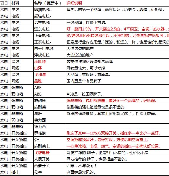 装修材料大全100平方,装修材料清单一览表图纸
