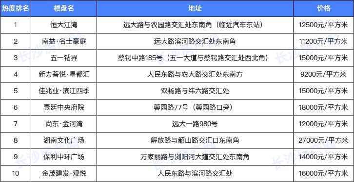 长沙含金量最高的小区,长沙值得收藏的商圈