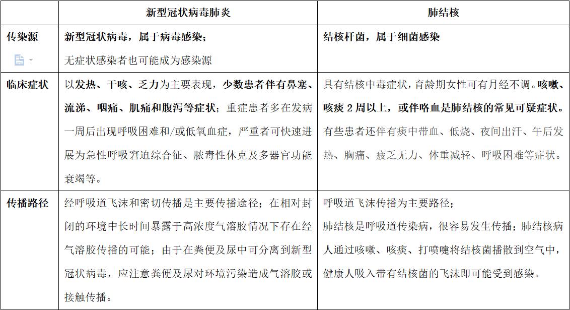 疫情期间出现呼吸道症状，如何区分是结核病？怎么用药？
