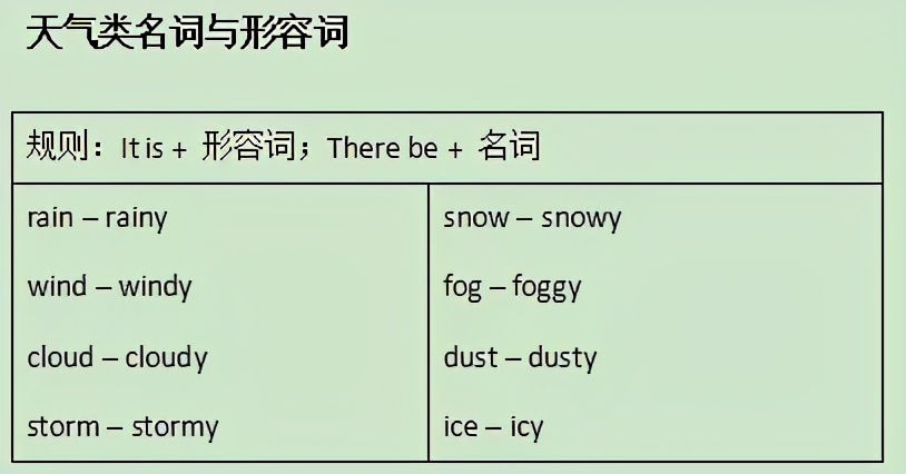 初二英语天气表达知识点,中考英语必考单词句型短语