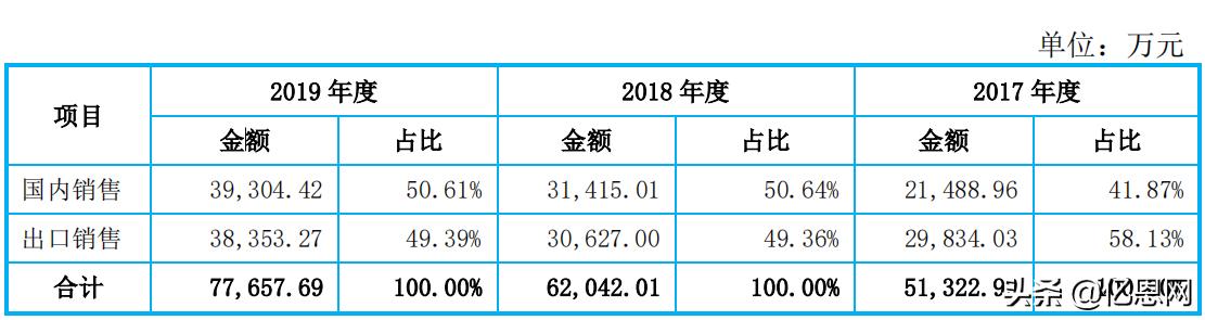 净利润1.3亿，又一跨境大卖拟冲击创业板上市