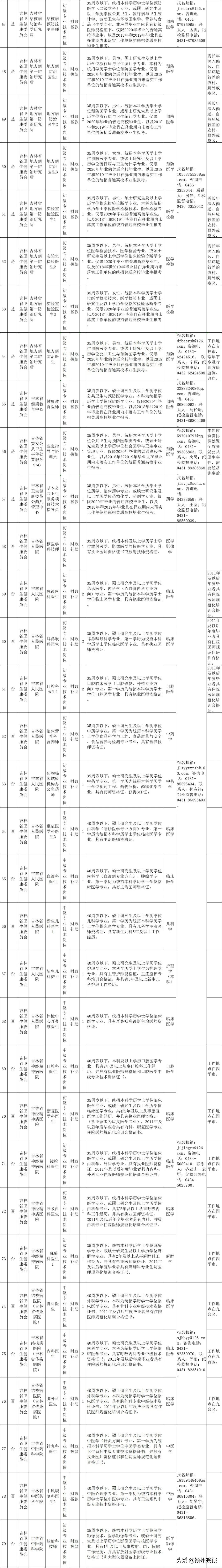 吉林省省直事业单位公开招聘18人,吉林市事业单位公开招聘人员