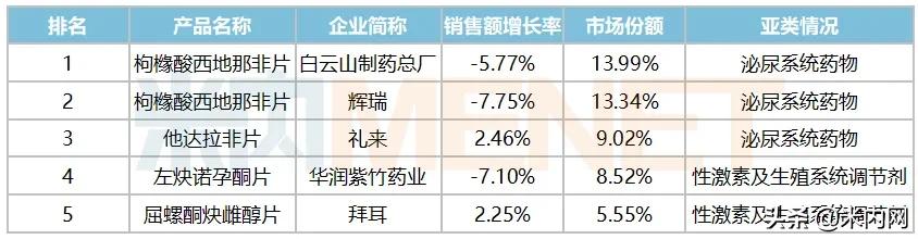 冲刺在即，250亿市场国产品牌逆势崛起！齐鲁、丽珠新药超亮眼