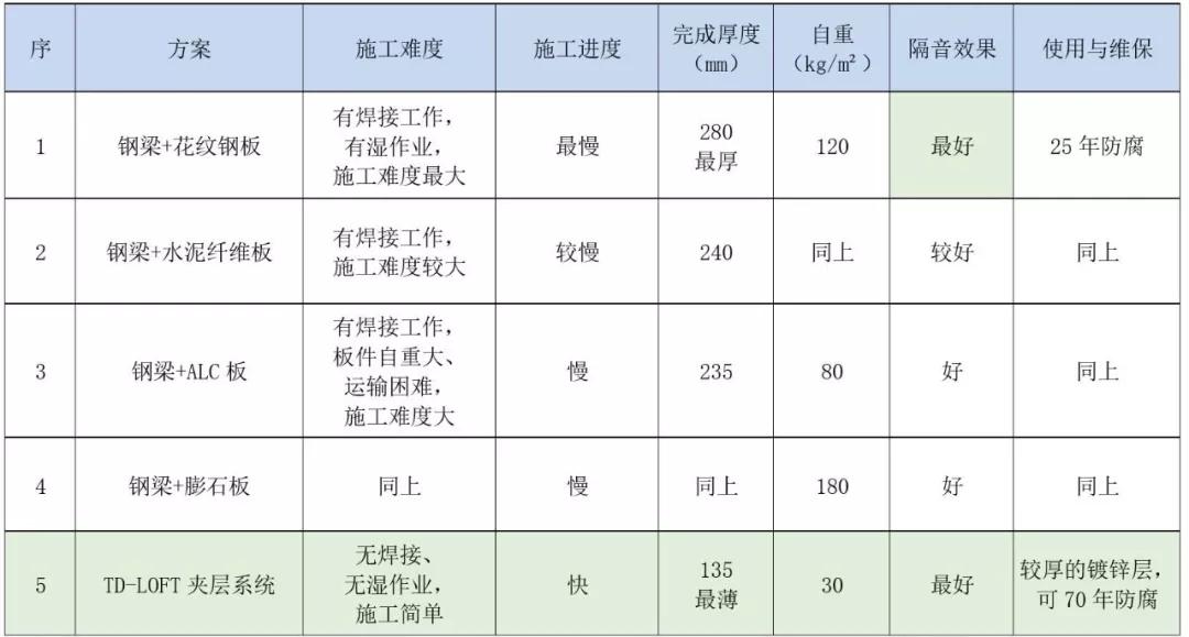夹层楼板要多少成本,loft夹层楼板常见做法报价对比表