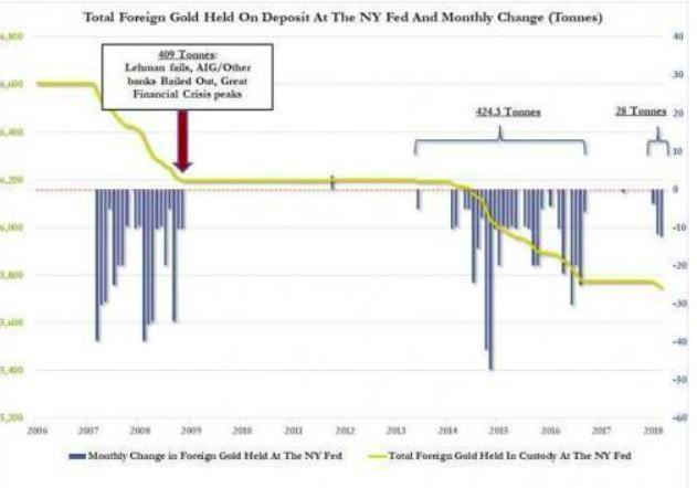 1300吨黄金流入美国了吗,1000吨黄金运到中国
