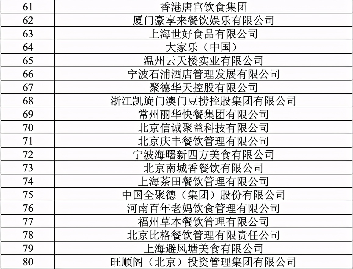 2020年餐饮企业百强发布：奈雪第11，乐乐茶第74，喜茶未上榜