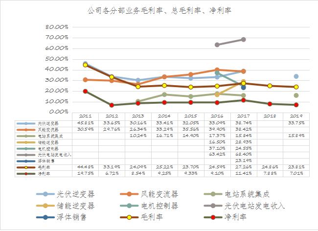 阳光电源:光伏逆变器龙头,估值比友商还低?