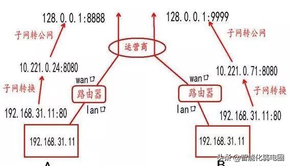 一文了解，公网（外网）、私网（内网）的原理，soeasy