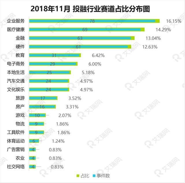 中国投融资市场,2018年投融资市场