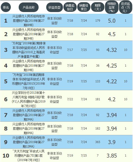 邮储银行理财产品收益排行榜,邮储理财哪个收益最高