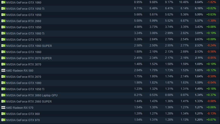 steam显卡排行1060,steam一月份最受欢迎显卡gtx1060