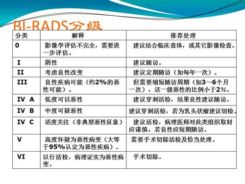 挑战乳腺结节——该选择穿刺活检还是切除活检？（上）