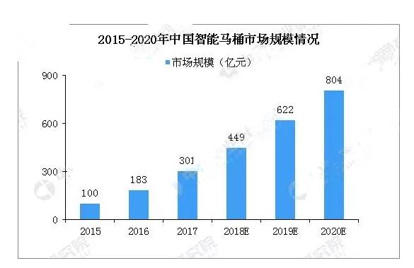 2024智能马桶销量,2023年智能马桶市场规模