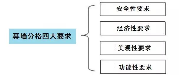 球形玻璃幕墙如何分格,玻璃幕墙的分格怎么划分