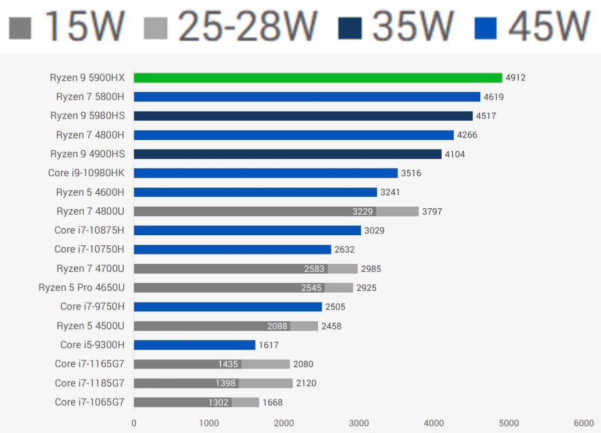 性能怪兽，5900HX+RTX3070，2.5K屏幕，华硕进阶版天选2笔电测评