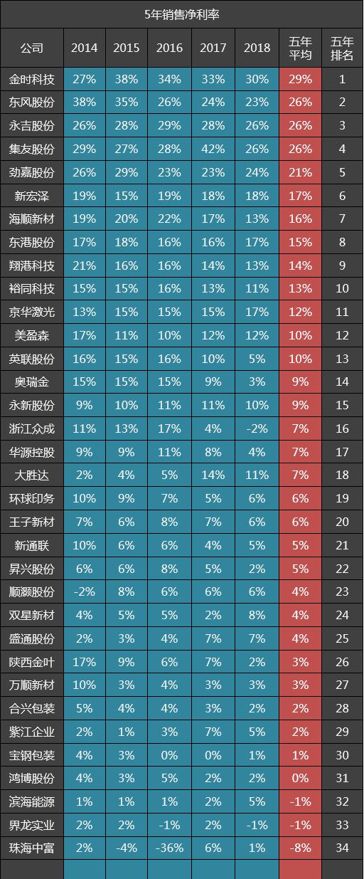 34家包装印刷公司五年毛利率排名:集友股份第一,裕同科技十一