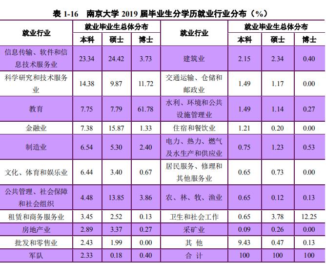 13个院系就业率100%,本科生平均年薪超14万,*京大南**学超硬核!