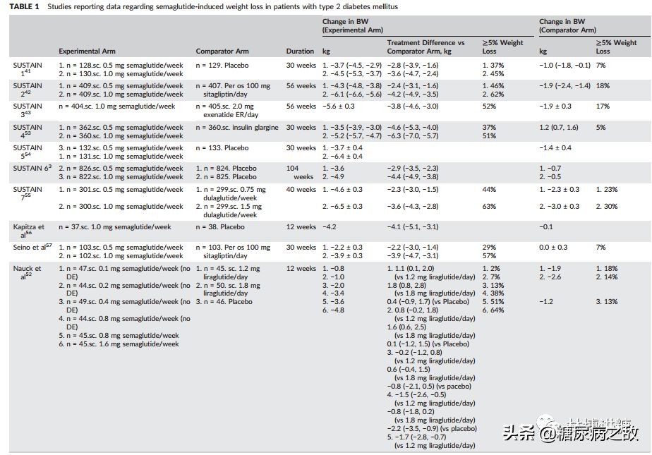一个星期吃一次的降糖药有哪些,每天一次的降糖药