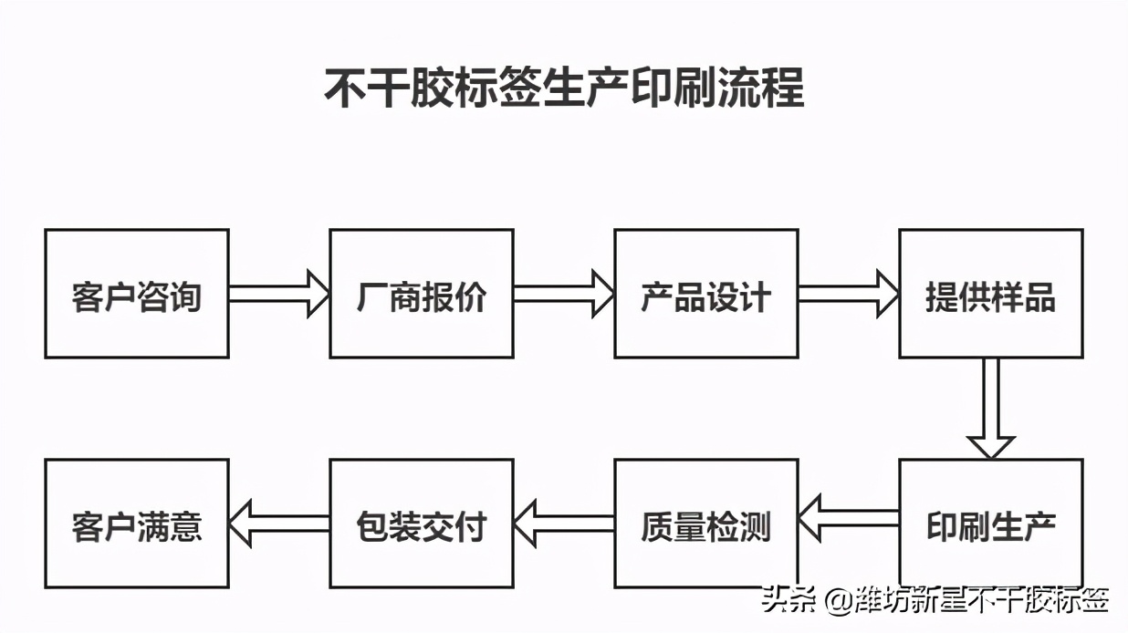 不干胶标签印刷的制作流程,不干胶标签印刷执行标准