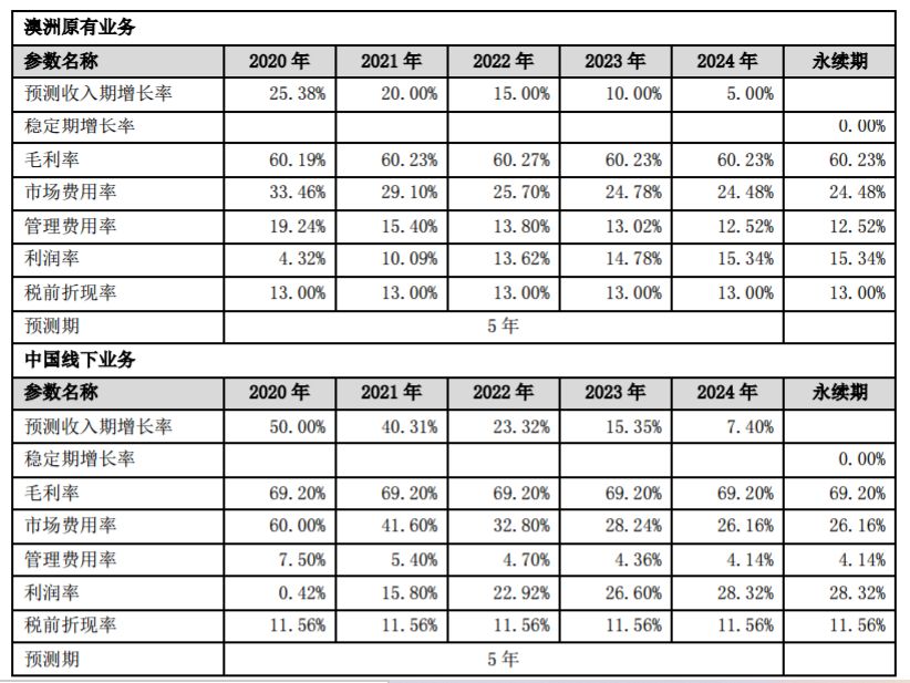 汤臣倍健上市10年首亏并购LSG商誉减值10亿元