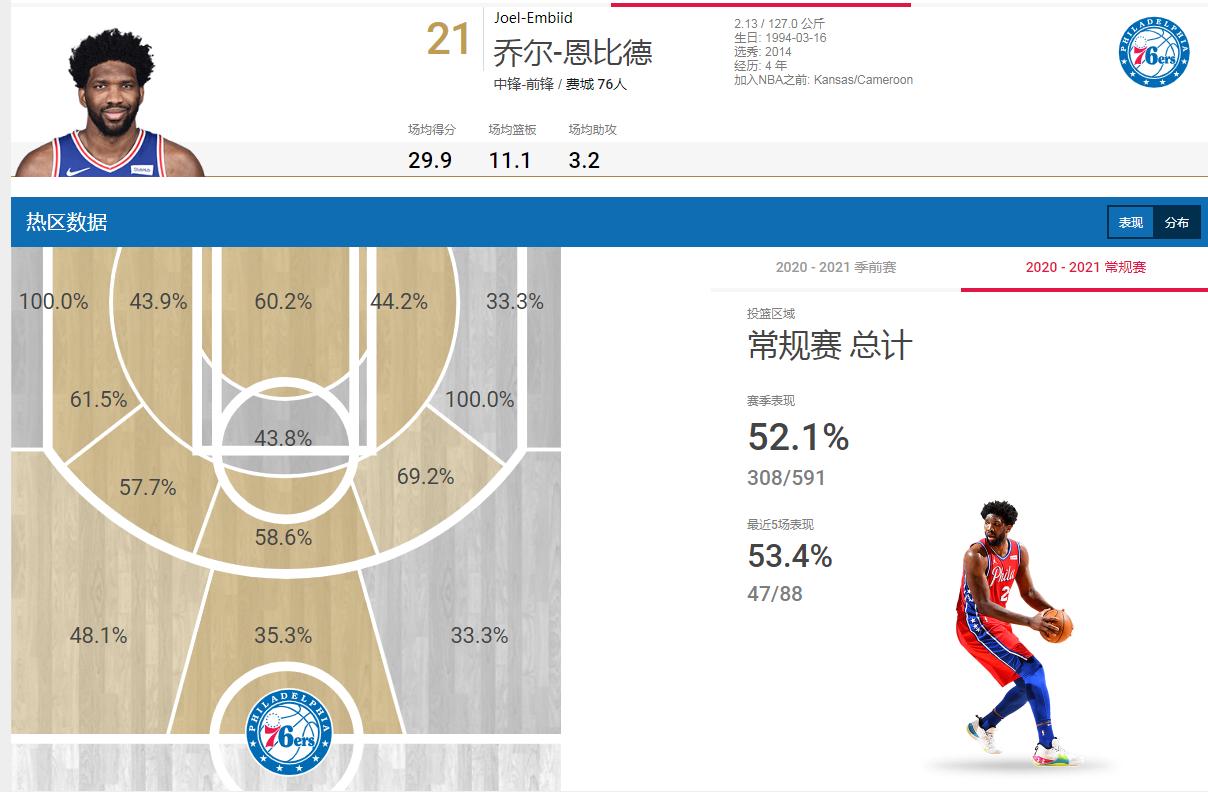 谁才是现役第一中锋？恩比德对飙约基奇，事关本赛季MVP归属