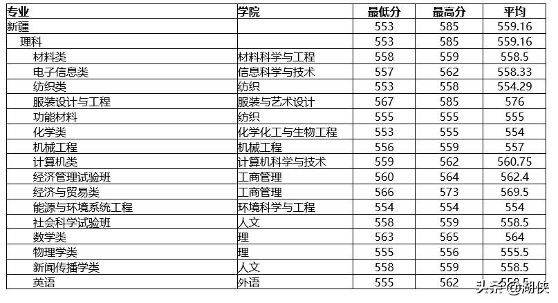 @高考生，纺织学科位列全国第一的东华大学了解一下