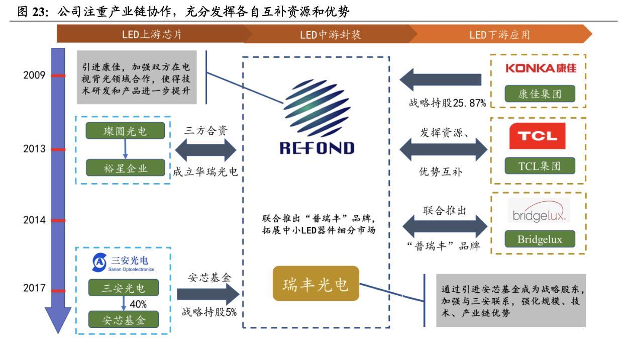 瑞丰光电miniled生产线,瑞丰光电miniled现状