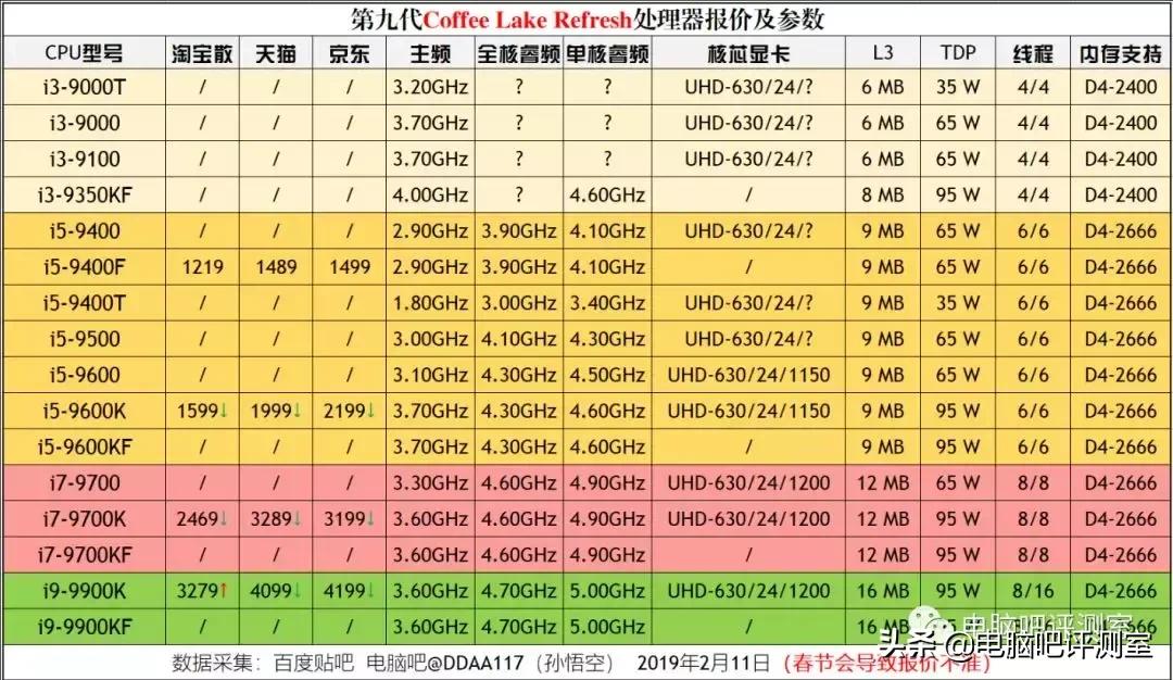 2022年的装机市场,5月份装机走向与推荐