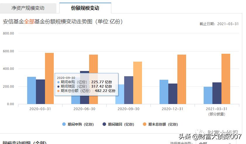 深扒安信基金，老人借力募资，新人上马吸金，业绩差到惨遭赎回